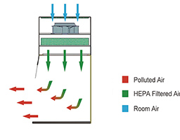 Nguyên lý hoat động HEPA Box