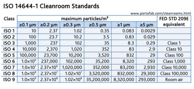 Số lượng các hạt bụi theo tiêu chuẩn phòng sạch