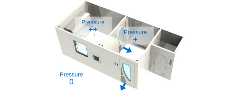 áp suất trong phòng áp lực dương